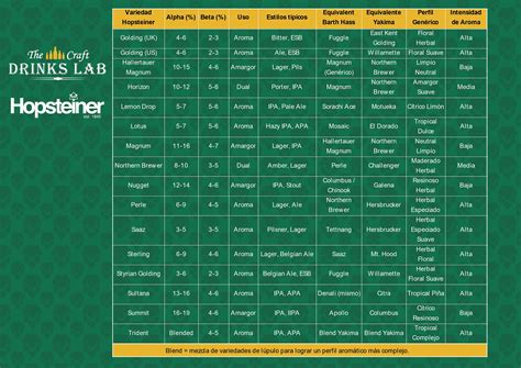 Tabla comparativa de lúpulos para NEIPA