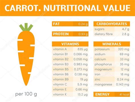 Tabla nutricional de zanahoria y naranja