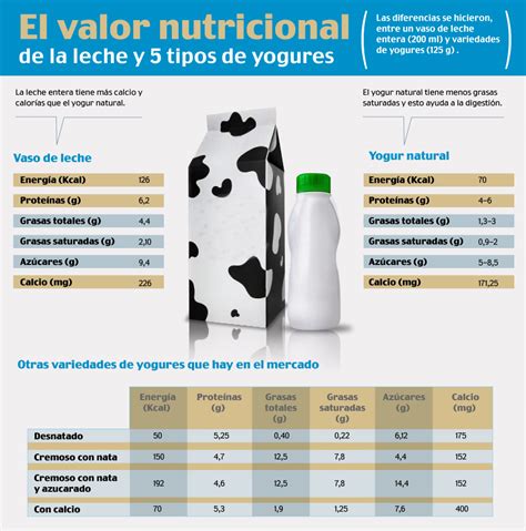 Comparación de valor nutricional entre leche normal y leche con chocolate