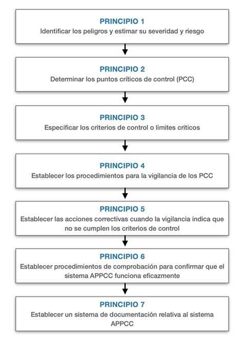 Diagrama de flujo de los 7 principios del APPCC