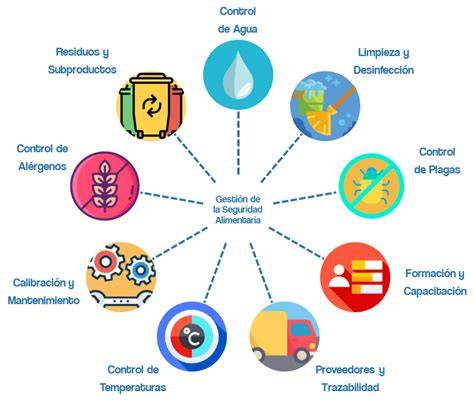 Lista de los 9 prerrequisitos habituales en la industria alimentaria