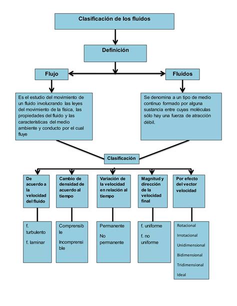 Esquema de la clasificación del foie gras