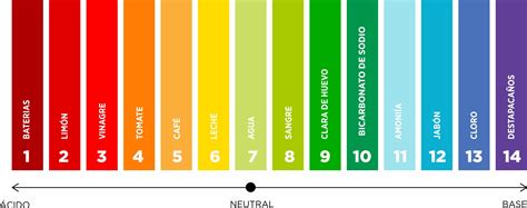 Tabla comparativa de pH de diferentes champús