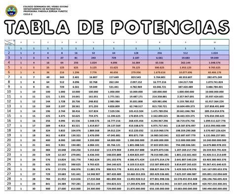 Tabla comparativa de potencia en diferentes modelos de parrillas eléctricas