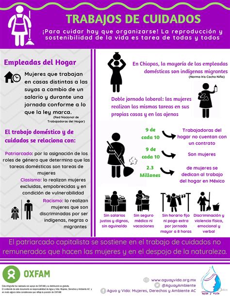 Infografía sobre la división del trabajo de cuidados entre hombres y mujeres
