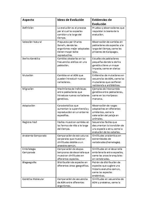 Tabla comparativa de la evolución de la Gran Huevada