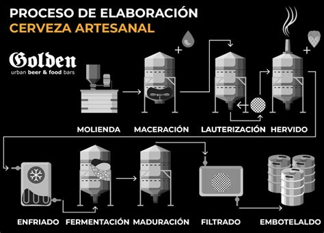 Diagrama de flujo del proceso de fermentación de cerveza