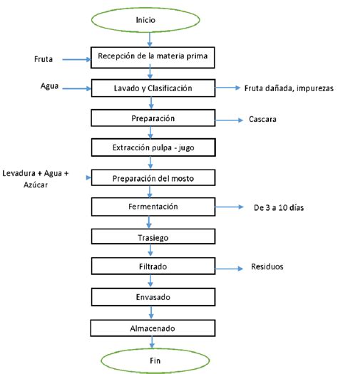 Diagrama de flujo del proceso de fermentación del jugo de caña