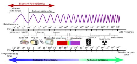 Espectro de ondas de radio