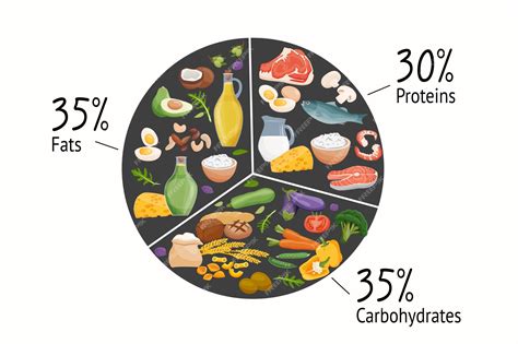 Gráfico circular de distribución de macronutrientes (60% HCO, 25% Lípidos, 15% Proteína)