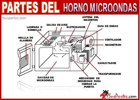 Esquema de las partes de un microondas con grill
