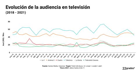 Gráfico de audiencia televisiva de un programa musical
