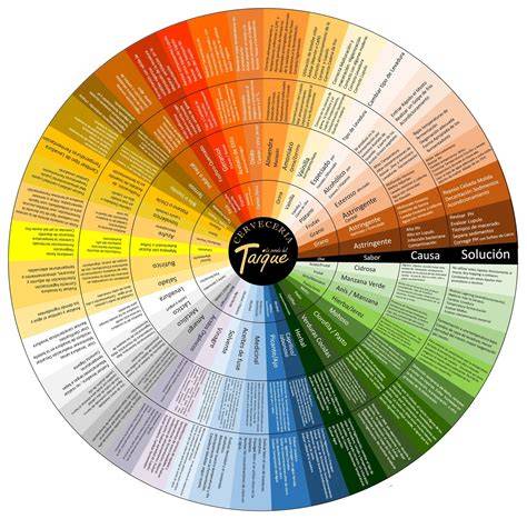 Infografía: Rueda de aromas y sabores de la cerveza tostada