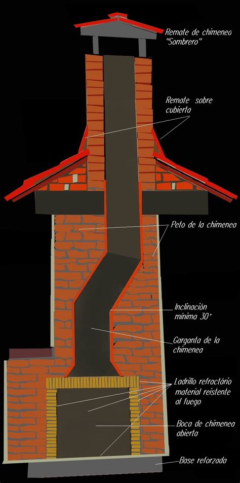 Esquema de las partes de una chimenea de barbacoa, señalando el remate