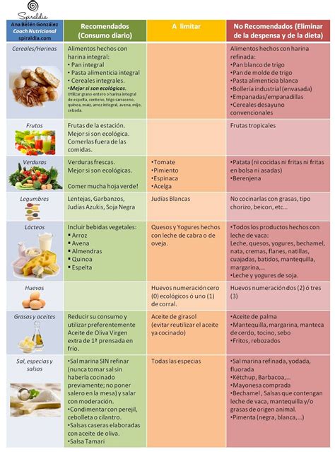 Tabla de alimentos recomendados y a evitar para la prevención del cáncer