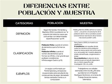 Infografía sobre la diferencia entre población y muestra en estadística