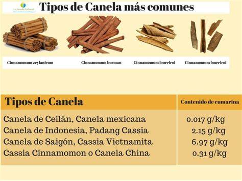 Tabla comparativa de contenido de cumarina en canela