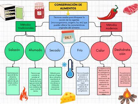 esquema de conservación de alimentos