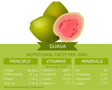 Tabla nutricional de la guayaba
