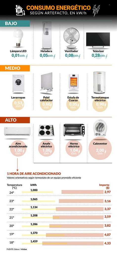 Tabla comparativa de consumo energético de electrodomésticos
