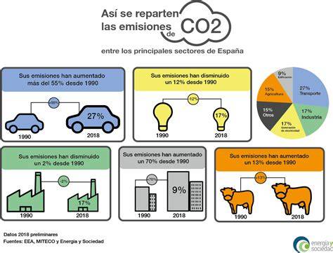 Comparación de emisiones de CO2 entre parrillas