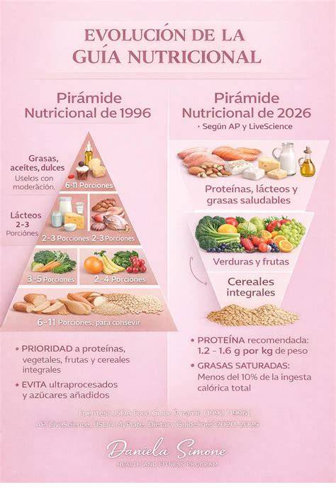 Pirámide nutricional con énfasis en proteínas y grasas saludables