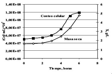 Curvas de crecimiento de Saccharomyces boulardii a diferentes temperaturas
