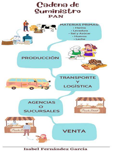 Cadena de suministro de una panadería