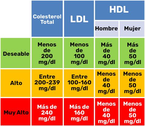 Tabla comparativa de contenido de colesterol en diferentes grasas