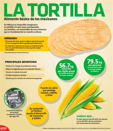 Infografía con el desglose nutricional de las tortillas de maíz