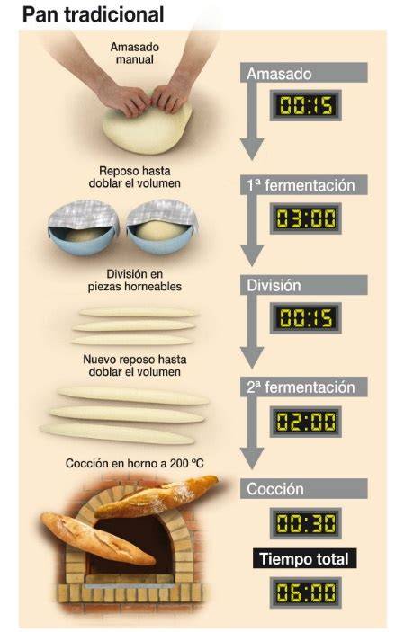 Proceso de horneado del panettone casero