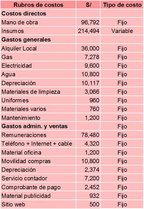 Tabla de costos fijos y variables de una pizzería