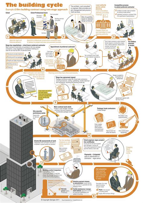 Infografía: Proceso de construcción