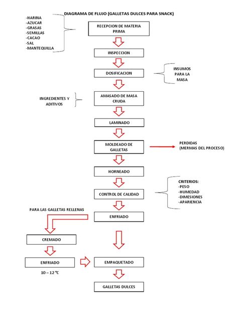 Diagrama de flujo de la línea de producción de pollos asados identificando el punto de contaminación