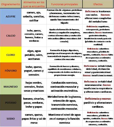 Tabla de vitaminas y oligoelementos esenciales para levaduras