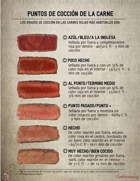 Esquema de los puntos de cocción de la carne