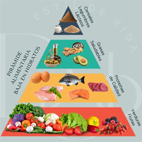 Pirámide alimenticia para una dieta equilibrada