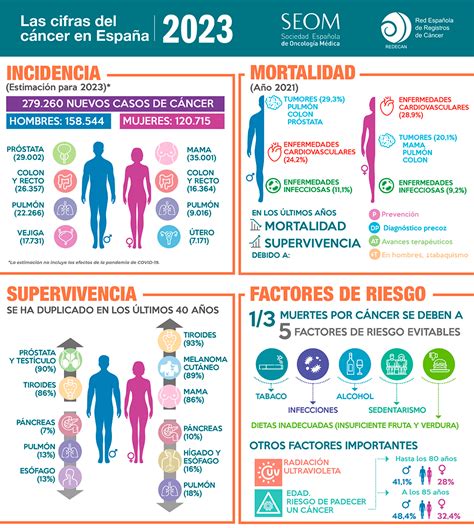 Gráfico comparativo de riesgos de cáncer de mama y consumo de lácteos