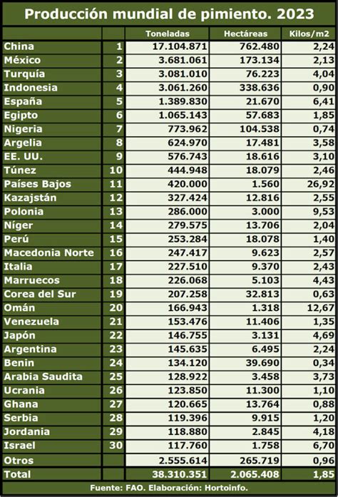 Producción mundial de pimiento por tipo de consumo (fresco y seco)