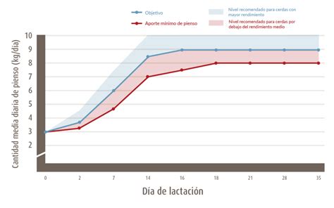 Gráfico comparativo de consumo de alimento en cerdas lactantes y su impacto en la fertilidad