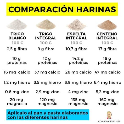 Tabla comparativa de harinas por tipo y fuerza