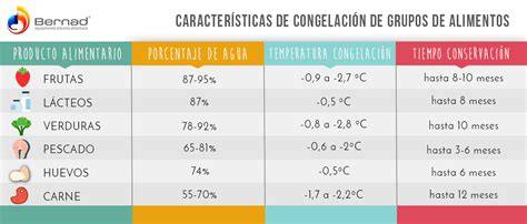 Tabla de temperaturas de congelación para diferentes tipos de congeladores