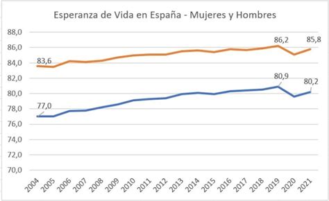 Gráfico sobre la esperanza de vida en España