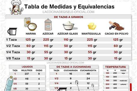Tabla de equivalencias de medidas en cocina