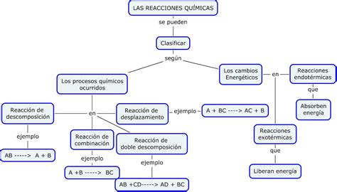 Esquema de las reacciones químicas en la fermentación del pan