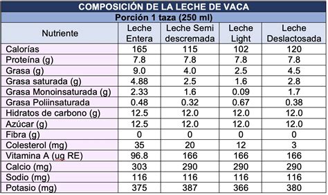 Composición nutricional de la nata