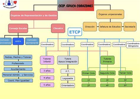 Organigrama de un Centro de Referencia Nacional