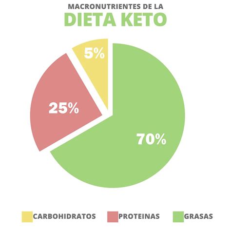 Esquema de la distribución de macronutrientes en la dieta keto
