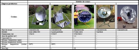 Gráfico comparativo de temperaturas alcanzadas por diferentes tipos de cocinas solares