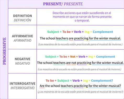 Esquema de la estructura del presente progresivo en inglés